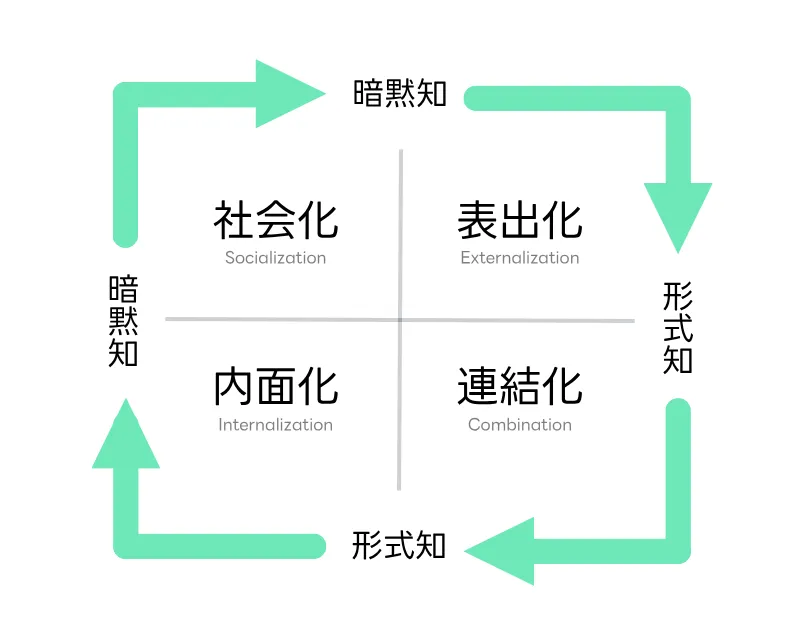SECIモデル